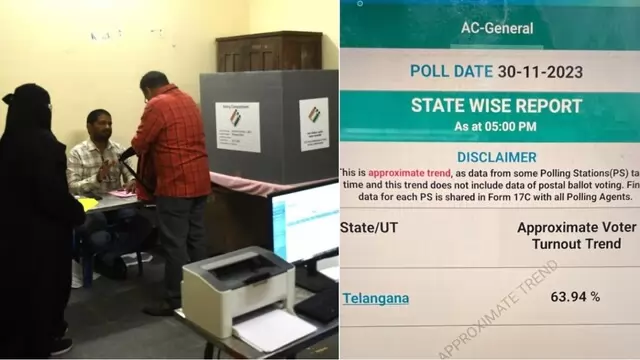 Telangana Assembly Election 2023: तेलंगाना में 66% से ज्यादा मतदान, 3 दिसंबर को होगा जीत-हार का फैसला