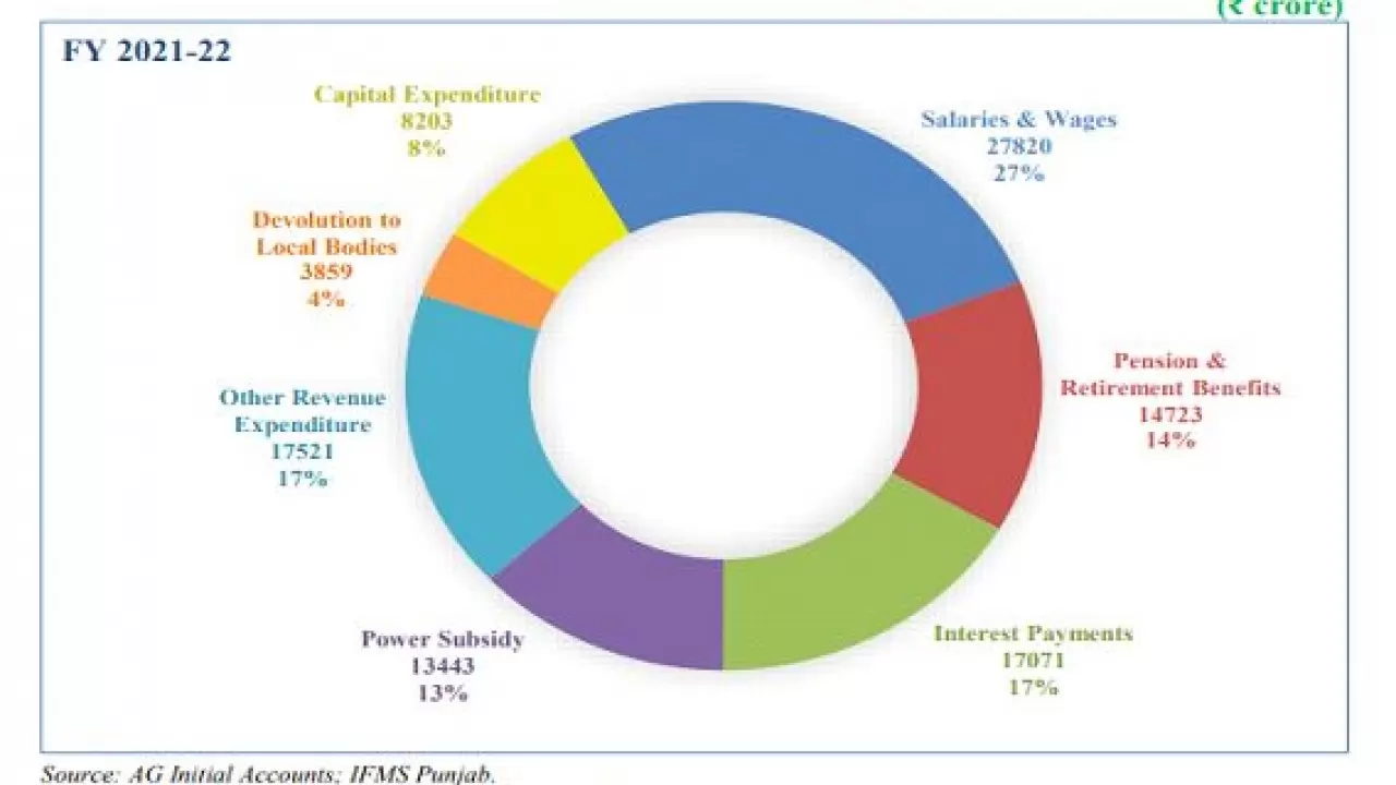 Composition Of Total Expenditure