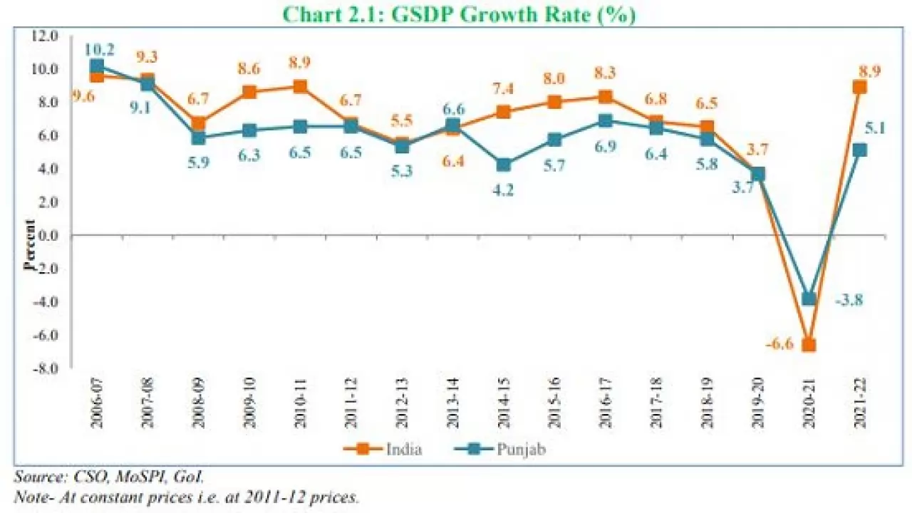 GSDP Growth Rate