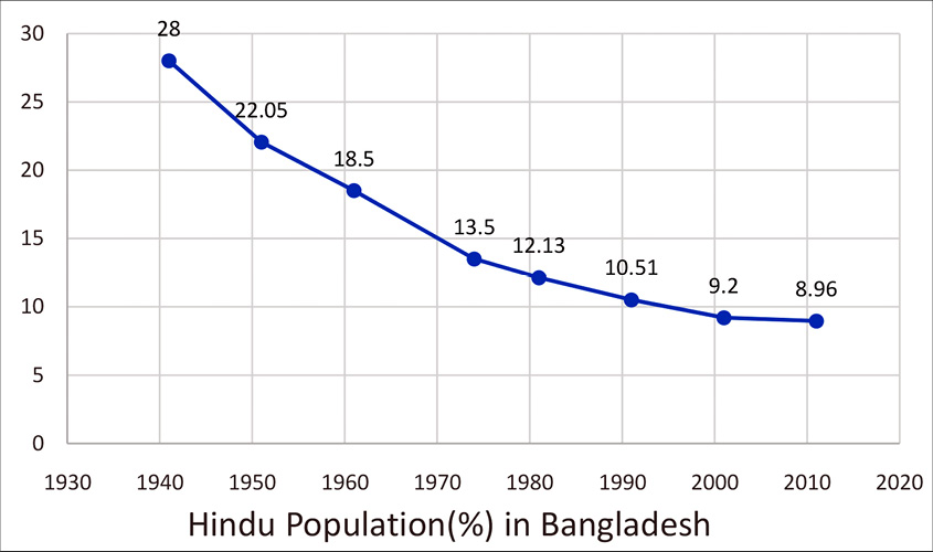 Bangladesh hindu