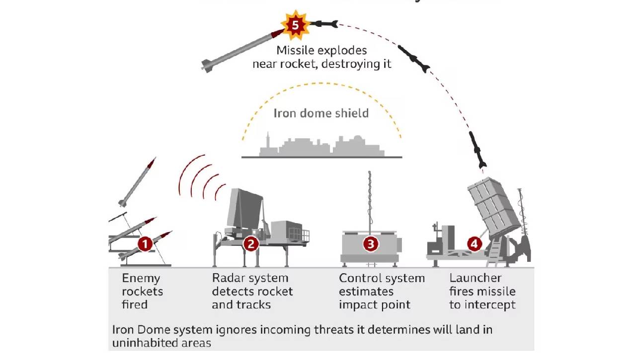 Source - Rafel Advanced Defence System
